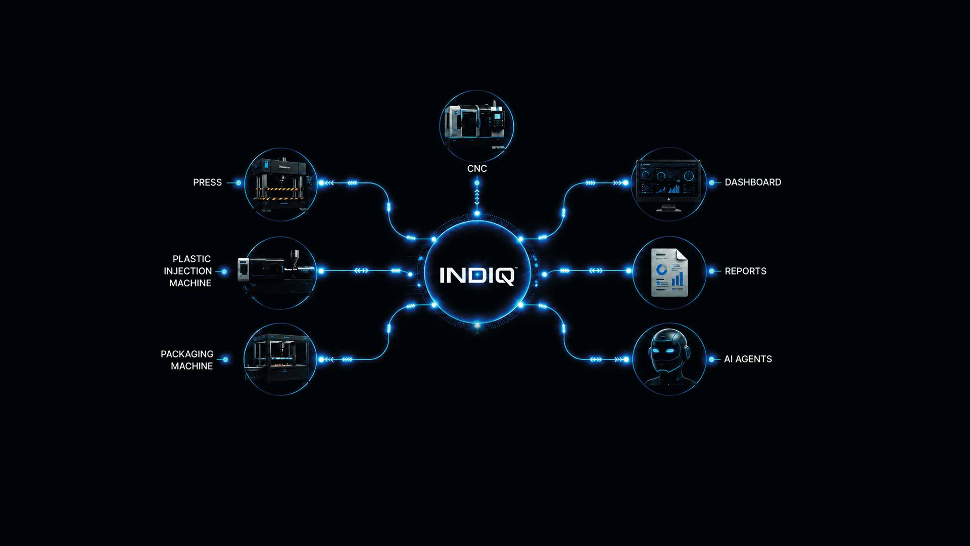INDIQ connects press, CNC, plastic injection and packaging machines to the platform, powering dashboards, reports and AI agents